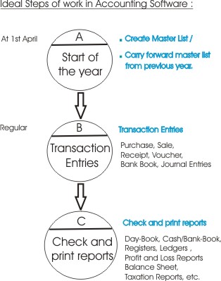 Steps-of-work-in-Accounting-SoftwareImage